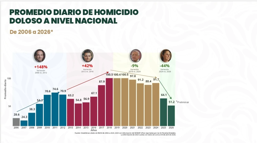 Homicidios en México