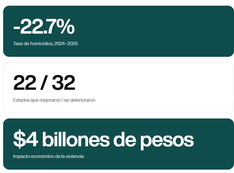 Fuente: índice de paz México, informe 2026
