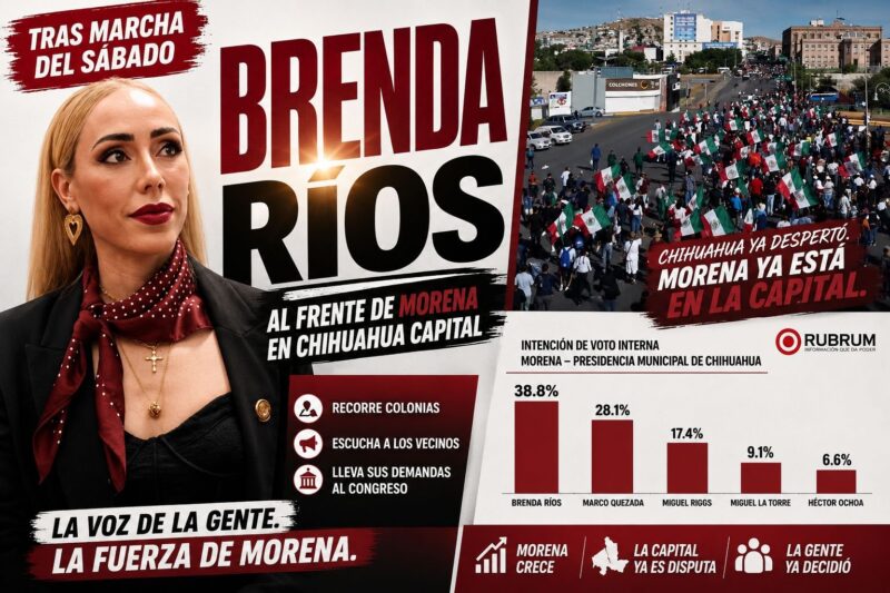 Encuesta de Rubrum coloca a Brenda Ríos al frente de Morena en Chihuahua capital
