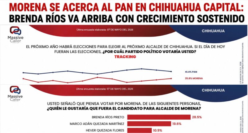 Morena crece en Chihuahua capital; Brenda Ríos encabeza preferencias rumbo a 2027
