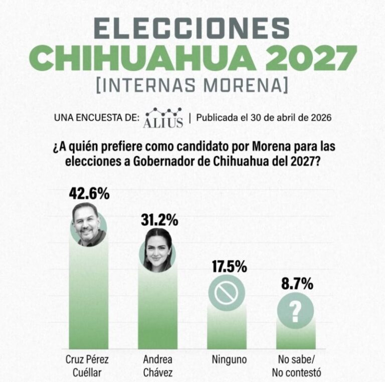 Cruz Pérez Cuéllar encabeza preferencias internas de Morena rumbo a 2027 en Chihuahua