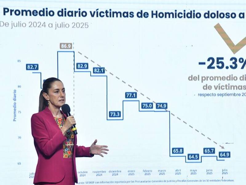 Sheinbaum presume caída histórica en homicidios mientras crece presión por seguridad