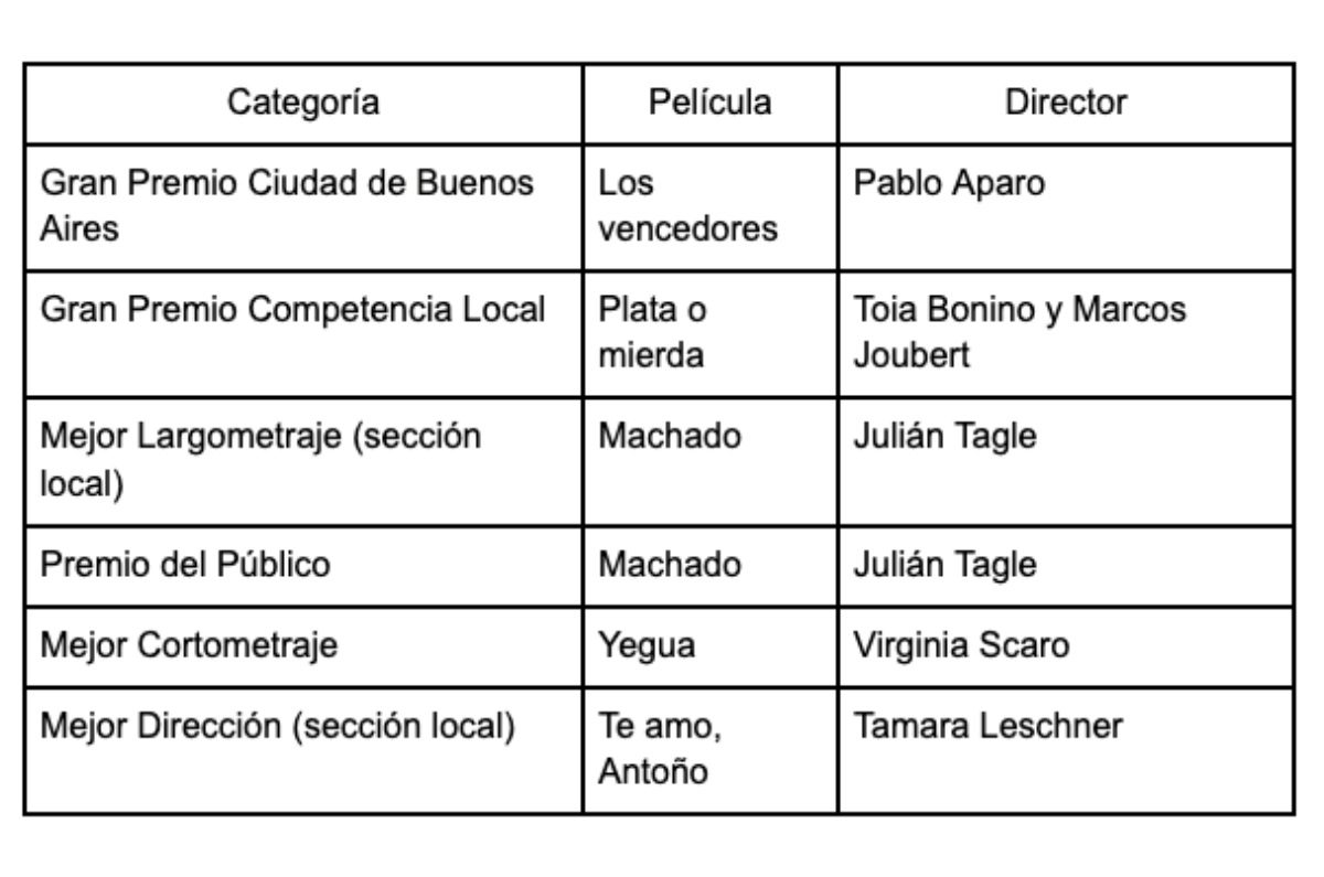 BAFICI 27 Cierra con Los Vencedores y la Apuesta del Cine Independiente Porteño