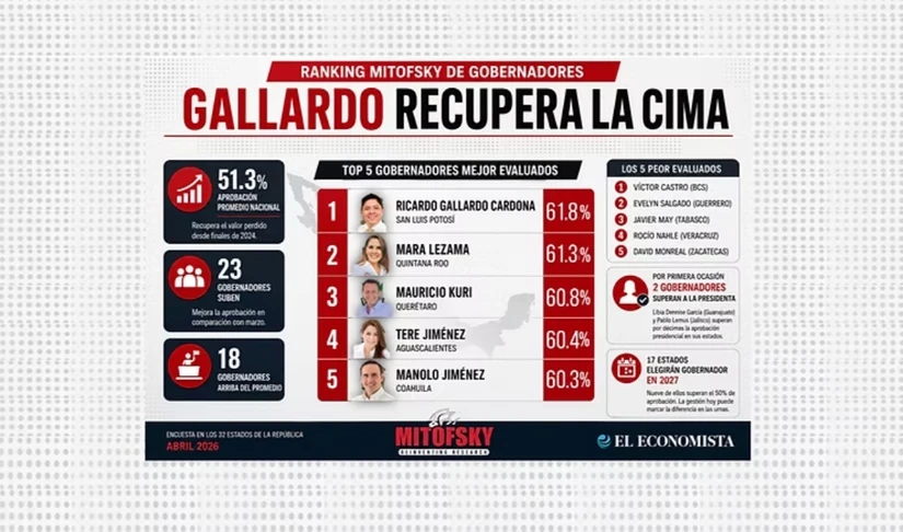 Gallardo vuelve al primer lugar del ranking después de 11 meses. Imagen: Mitofsky