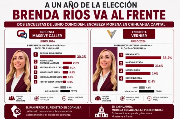 A UN AÑO DE LA ELECCIÓN, DOS NUEVAS MEDICIONES COLOCAN A BRENDA RÍOS AL FRENTE DE MORENA EN CHIHUAHUA CAPITAL