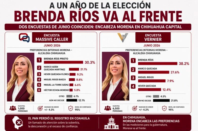 A UN AÑO DE LA ELECCIÓN, DOS NUEVAS MEDICIONES COLOCAN A BRENDA RÍOS AL FRENTE DE MORENA EN CHIHUAHUA CAPITAL