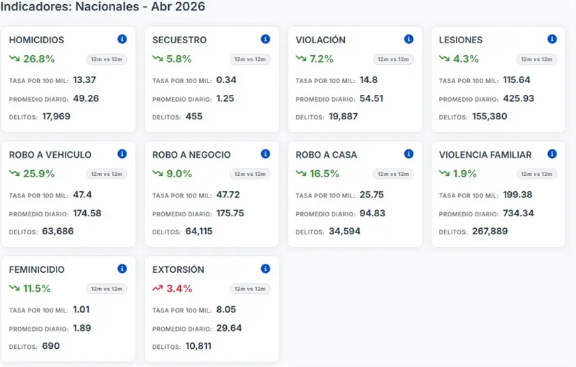 Análisis delictivo Nacional, mes de abril. Fuente: campeonesdeseguridad.com