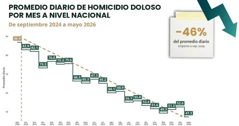 Reducción de homicidios dolosos