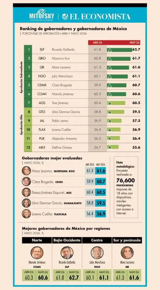 5 hombres y 5 mujeres encabezan el top 10. Imagen: El Economista / MItofsky