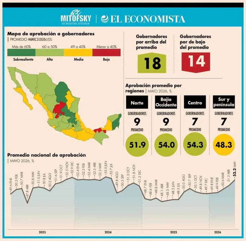 18 gobernadores mantienen una aprobación por encima del promedio nacional. Imagen: El Economista / Mitofsky