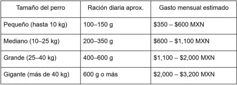 Cuánto cuesta alimentar a un perro al mes en México guía 2026