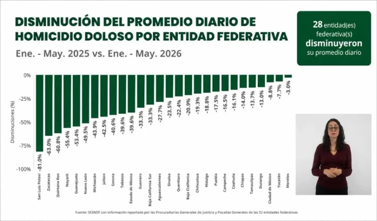 México registra su día con menos homicidios en 10 años