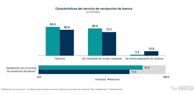 INEGI: Satisfacción con servicios públicos en Sinaloa