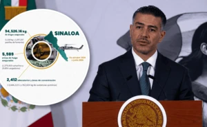 Harfuch reveló el cambio que comenzó a frenar la violencia en Sinaloa; los homicidios ya cayeron 44%