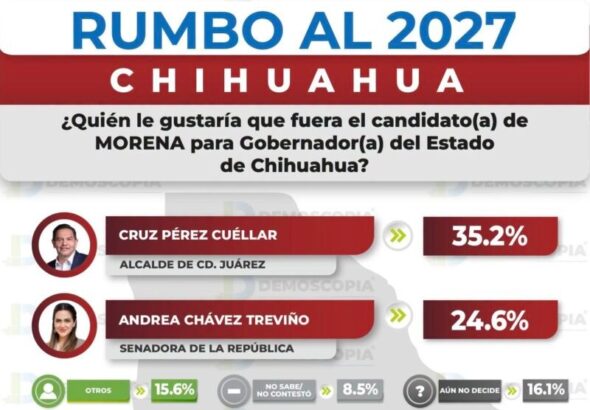 Amplía Cruz con mucha ventaja sobre Andrea Chávez