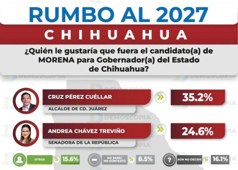Amplía Cruz con mucha ventaja sobre Andrea Chávez